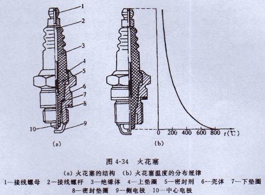 發(fā)電機火花塞